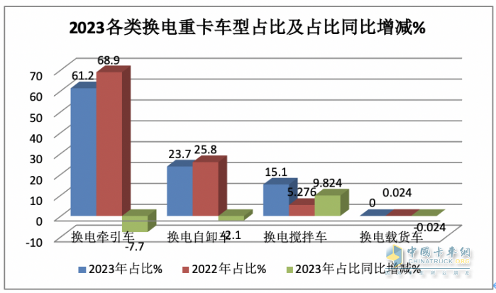 2023年換電電重卡:銷14693輛增18% 徐工\遠(yuǎn)程\ 三一居前三，宇通領(lǐng)漲