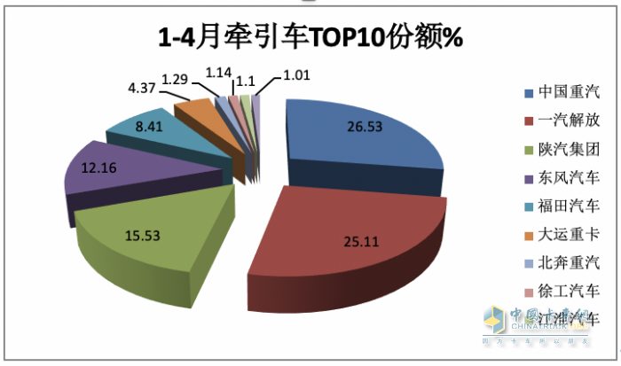 2024年4月?tīng)恳?chē)：銷(xiāo)4.53萬(wàn)輛 增5% 重汽\解放“爭(zhēng)霸” 北汽領(lǐng)漲