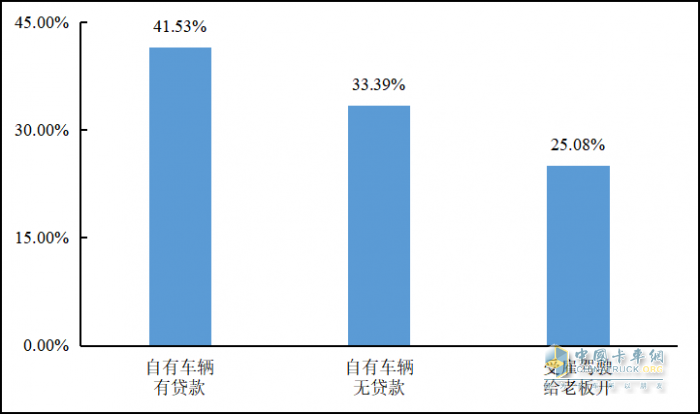 重磅發(fā)布 2022年貨車司機(jī)從業(yè)狀況調(diào)查報告