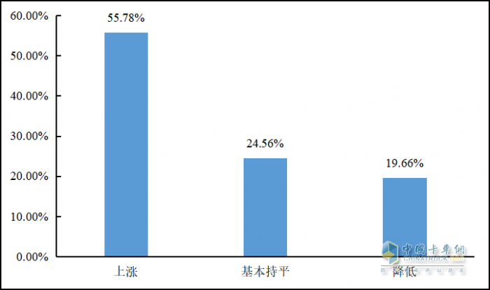 重磅發(fā)布 2022年貨車司機(jī)從業(yè)狀況調(diào)查報告