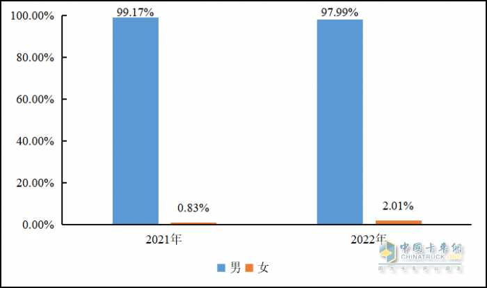 重磅發(fā)布 2022年貨車司機(jī)從業(yè)狀況調(diào)查報告