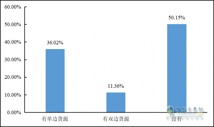 重磅發(fā)布 2022年貨車司機(jī)從業(yè)狀況調(diào)查報告