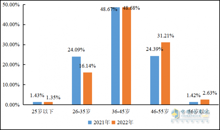 重磅發(fā)布 2022年貨車司機(jī)從業(yè)狀況調(diào)查報告