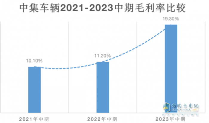 中期凈利同比暴漲419%，中集車輛第三次創(chuàng)業(yè)駛入星辰大海