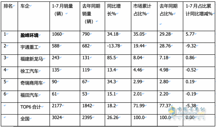 7月新能源環(huán)衛(wèi)車：同環(huán)比“雙增”銷量創(chuàng)新高，混動(dòng)領(lǐng)漲