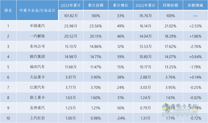 2023中重卡銷量重返百萬輛，誰是中重卡市場“大贏家”？