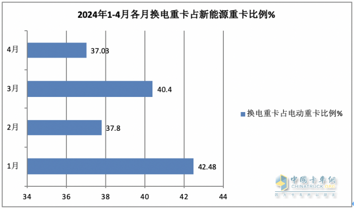 4月?lián)Q電重卡：銷1700輛同比增環(huán)比降 ， 徐工\遠(yuǎn)程\三一居前三，江淮領(lǐng)漲