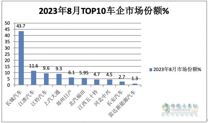 8月皮卡市場：同比微降環(huán)比持平 新能源暴漲1.6倍，長城、江淮、江鈴居前三