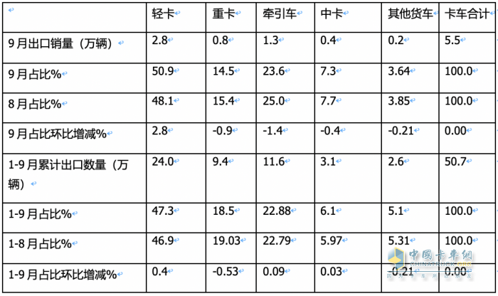 2023年9月我國卡車出口市場：出口5.5萬輛降5%，俄羅斯、墨西哥、沙特居前三