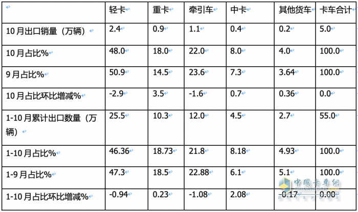 卡車出口