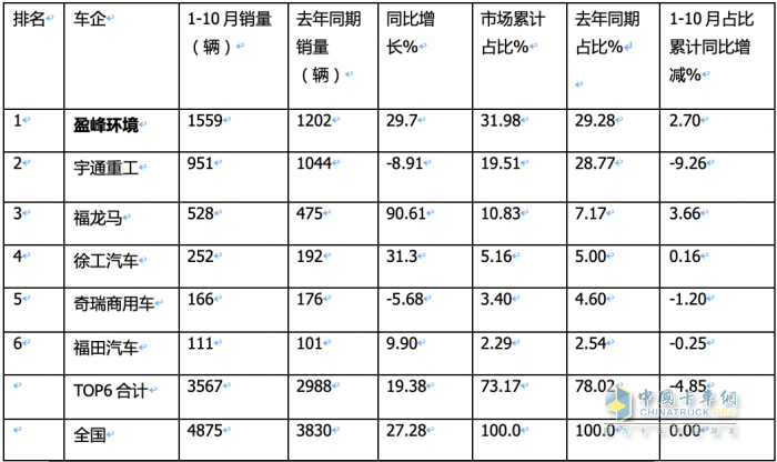 前10月新能源環(huán)衛(wèi)車(chē)：實(shí)銷(xiāo)4875輛增27.28%混動(dòng)領(lǐng)漲；盈峰環(huán)境\\宇通\\福龍馬居前三；福龍馬領(lǐng)漲