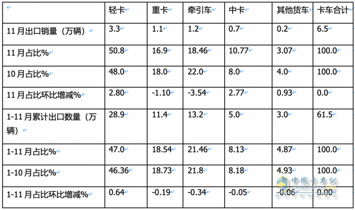 2023年11月我國(guó)卡車出口市場(chǎng)簡(jiǎn)析：出口6.52萬輛增39%，俄羅斯\阿爾及利亞\墨西哥居前三