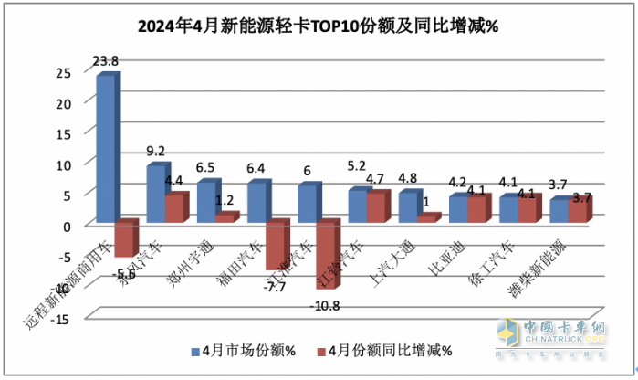 4月新能源輕卡：銷6787輛增187%創(chuàng)新高！ 遠(yuǎn)程\東風(fēng)\宇通居前三 比亞迪領(lǐng)漲