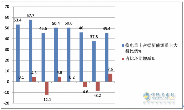 8月?lián)Q電重卡:同環(huán)比“雙增”銷量創(chuàng)新高，陜汽首奪冠，徐工\遠(yuǎn)程分列二、三