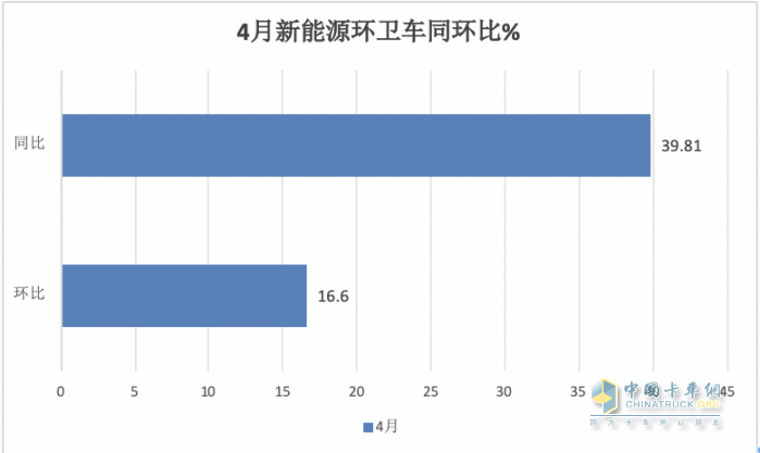 1-4月新能源環(huán)衛(wèi)車：銷2067輛演繹“11連漲” ，盈峰環(huán)境、宇通、徐工居前三