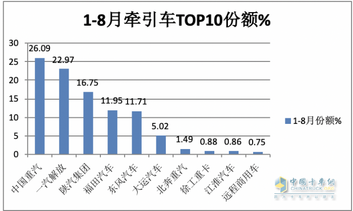 2023年8月牽引車市場(chǎng)特點(diǎn)：同比大增105%，重汽、解放、陜汽居前三 徐工領(lǐng)漲