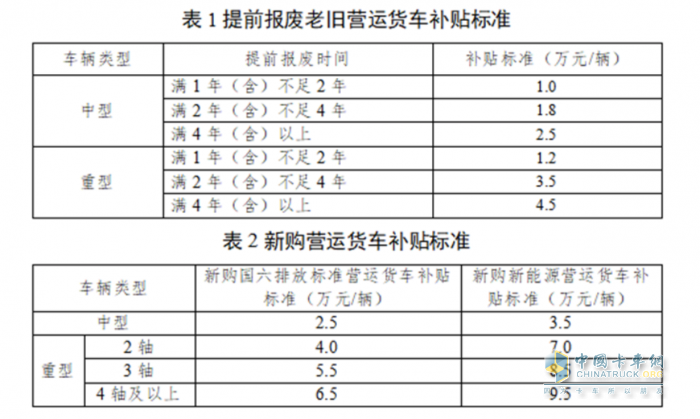 最高補貼14萬！深圳2025老舊貨車報廢更新補貼開始申報