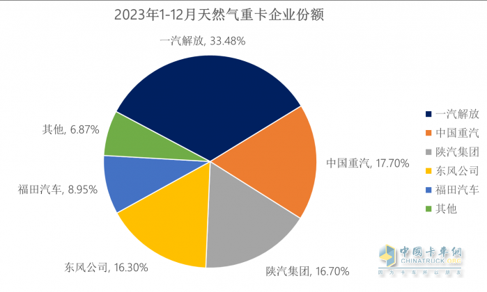 2023中重卡銷量重返百萬輛，誰是中重卡市場“大贏家”？