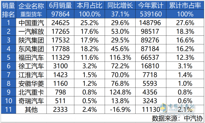 中國重汽