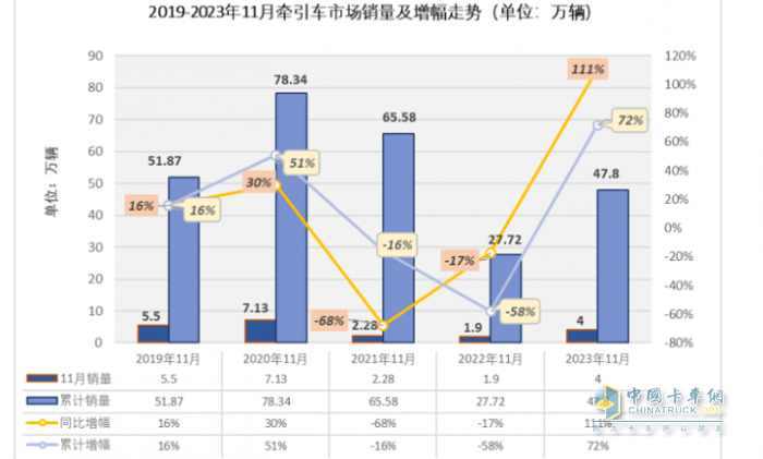 11月牽引車：銷量翻倍增 解放\重汽\陜汽居前三；紅巖暴漲8.66倍