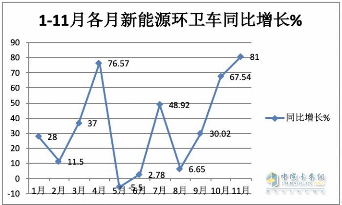 前11月新能源環(huán)衛(wèi)車：實銷5452輛增31.41%；盈峰環(huán)境\宇通\福龍馬居前三；福龍馬領漲