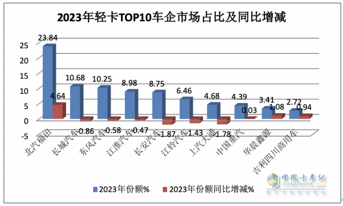 2023年輕卡:累銷189.5萬輛增17% 福田霸榜，長城\東風(fēng)分別列二三