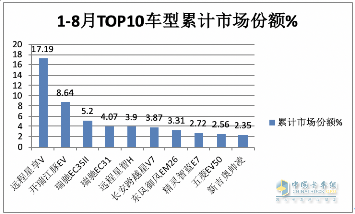 2023年8月及1-8月新能源物流車TOP10暢銷車型花落誰(shuí)家？