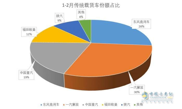 2025年1-2月傳統(tǒng)中重卡銷量近5萬(wàn)輛，一汽解放牽引+載貨銷量領(lǐng)漲