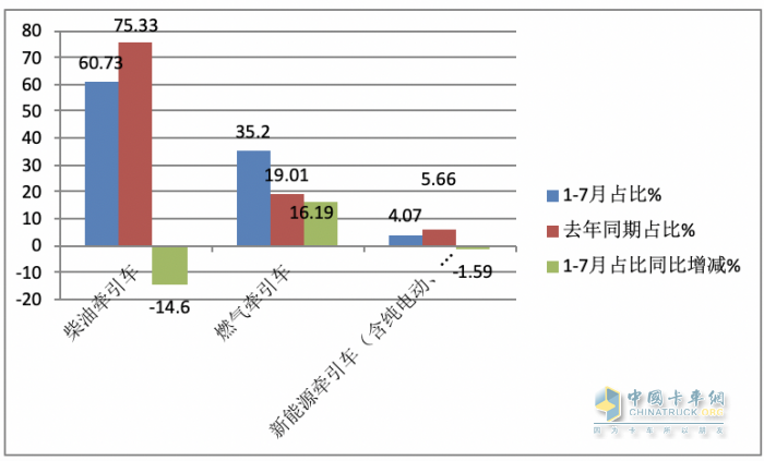 2023年1-7月牽引車終端市場：同比“7連增“燃氣類領漲 解放霸榜，重汽、東風分列二、三