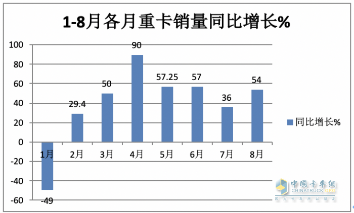 2023年8月重卡銷量特點(diǎn)簡析：同環(huán)比雙增凸顯“淡季不淡”，重汽奪冠 解放、陜汽分列二、三