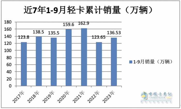 2023年9月輕卡市場特點：同環(huán)比雙增“小金九”來臨？ 福田、東風、長城居前三