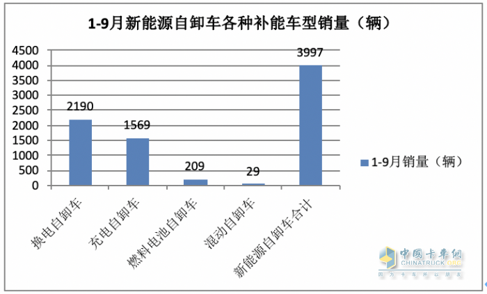 銷(xiāo)3997輛增12.5%換電過(guò)半，三一、徐工、重汽居前三