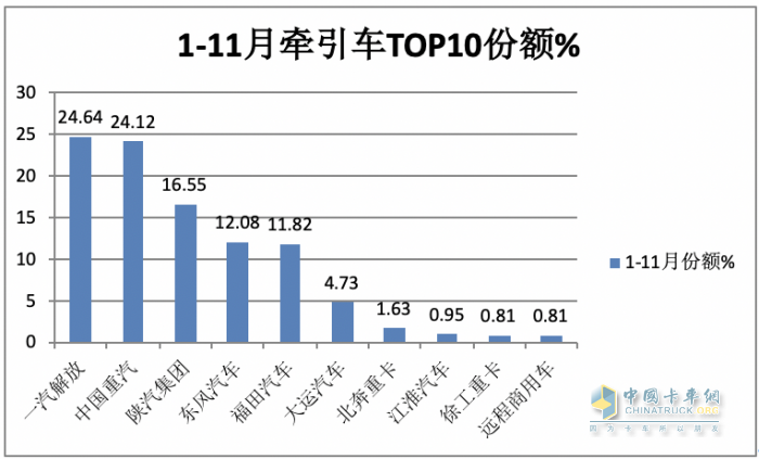 11月牽引車：銷量翻倍增 解放\重汽\陜汽居前三；紅巖暴漲8.66倍