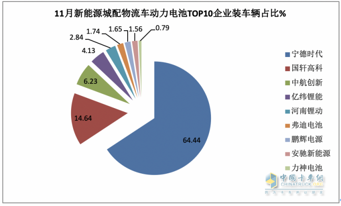 11月新能源城配物流車: 小卡領(lǐng)漲， 暢銷車型\配套電池TOP10花落誰家？