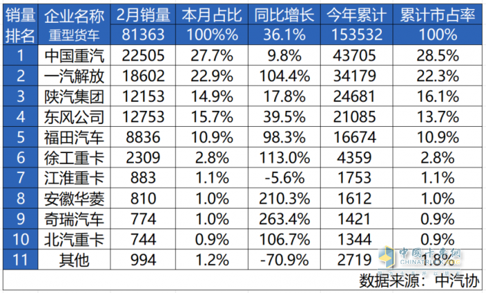 擎動(dòng)雙冠，征途無界！中國重汽斬獲2月重卡銷量、市占率雙冠軍