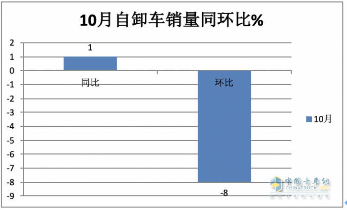 10月重型自卸車終端：微增4% 重汽/東風(fēng)爭(zhēng)第一，陜汽第三且領(lǐng)漲