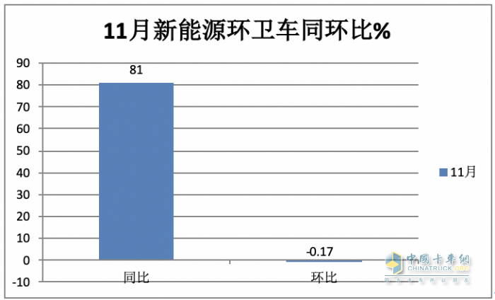 前11月新能源環(huán)衛(wèi)車：實銷5452輛增31.41%；盈峰環(huán)境\宇通\福龍馬居前三；福龍馬領漲