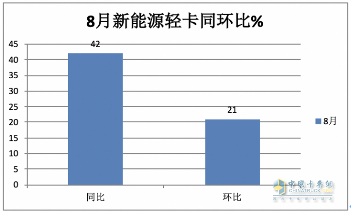 8月新能源輕卡：實銷5279輛創(chuàng)年內(nèi)月度新高， 遠程、上汽、東風(fēng)居前三