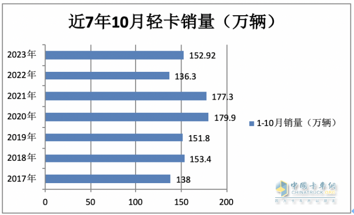 輕卡市場(chǎng)