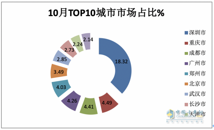 10月新能源城配物流車：“銀十“如約而至，遠(yuǎn)程\福田\開瑞新能源居前三