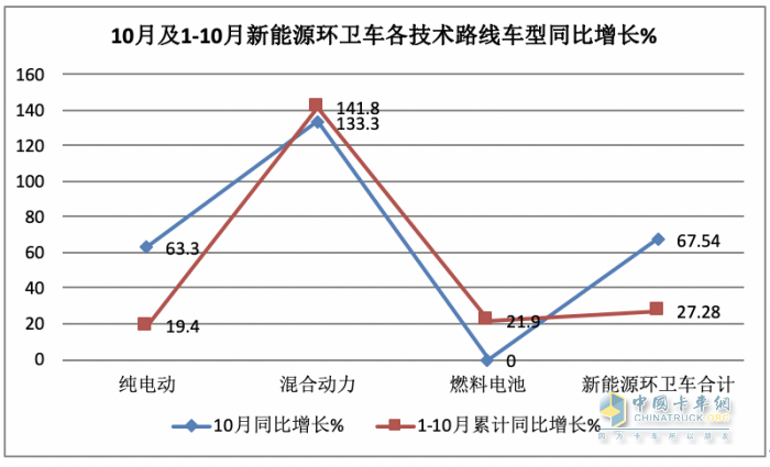 前10月新能源環(huán)衛(wèi)車(chē)：實(shí)銷(xiāo)4875輛增27.28%混動(dòng)領(lǐng)漲；盈峰環(huán)境\\宇通\\福龍馬居前三；福龍馬領(lǐng)漲