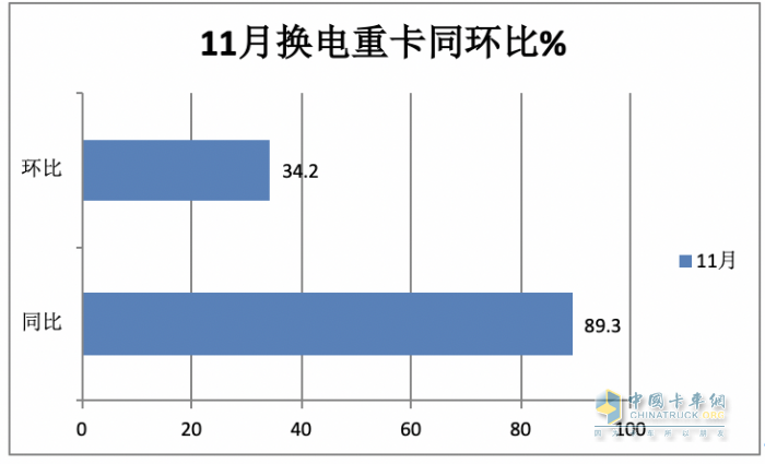 前11月?lián)Q電重卡:銷122萬輛增34% 徐工奪冠 遠(yuǎn)程\ 三一分列二三，宇通領(lǐng)漲