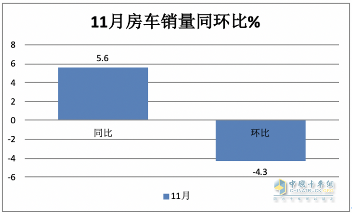 2023年11月房車：銷售887輛增5.6%；大通、威特爾芬、宇通居前三