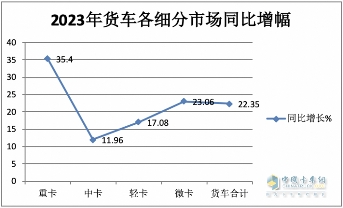 2023年中卡市場(chǎng)特征盤(pán)點(diǎn)分析：演繹“3連降9連漲”，福田\解放\江淮居前三，陜汽領(lǐng)漲?