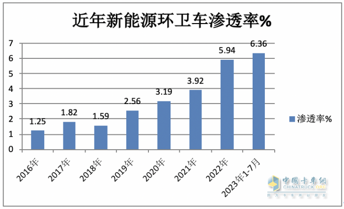 7月新能源環(huán)衛(wèi)車：同環(huán)比“雙增”銷量創(chuàng)新高，混動(dòng)領(lǐng)漲