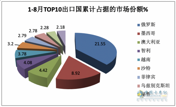 2023年8月我國卡車出口市場：出口5.2萬輛下降2%，俄羅斯、墨西哥、澳大利亞居前三