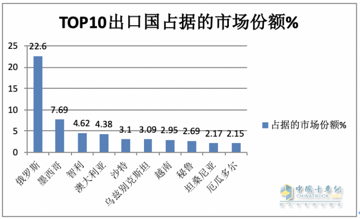 2023年9月我國卡車出口市場：出口5.5萬輛降5%，俄羅斯、墨西哥、沙特居前三