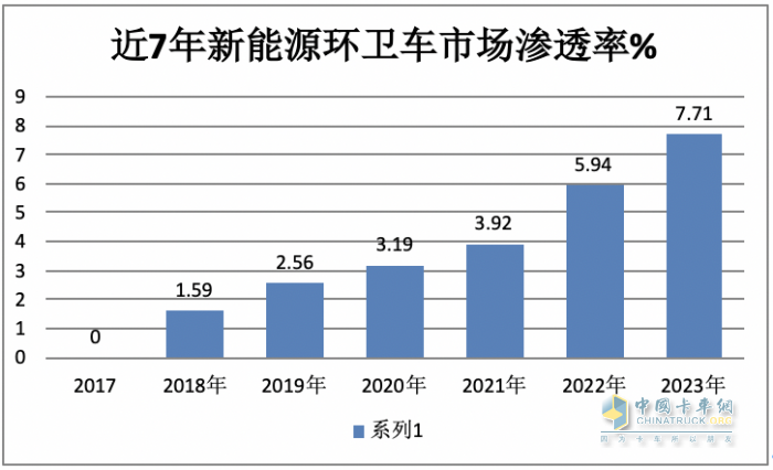 前11月新能源環(huán)衛(wèi)車：實銷5452輛增31.41%；盈峰環(huán)境\宇通\福龍馬居前三；福龍馬領漲