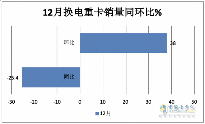 2023年換電電重卡:銷14693輛增18% 徐工\遠(yuǎn)程\ 三一居前三，宇通領(lǐng)漲