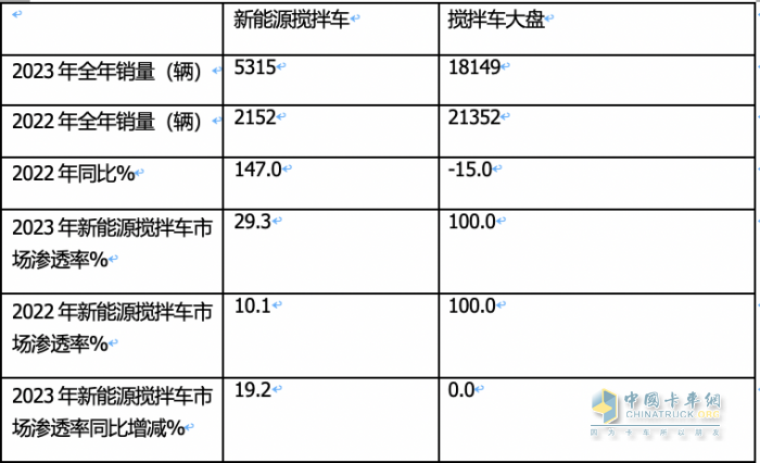 2023年新能源攪拌車(chē)：銷(xiāo)5315輛增147%領(lǐng)漲大盤(pán)， 三一\徐工\遠(yuǎn)程居前三